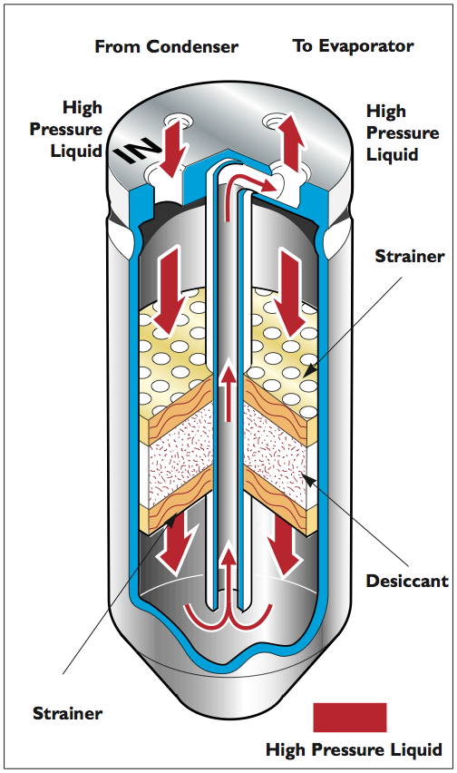 Receiver driers structure